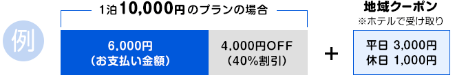 1泊1万円プランの場合、お支払い6000円+地域クーポン