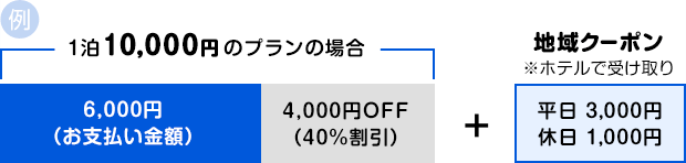 1泊1万円プランの場合、お支払い6000円+地域クーポン