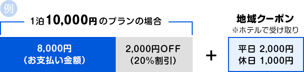 1泊1万円プランの場合、お支払い8000円+地域クーポン