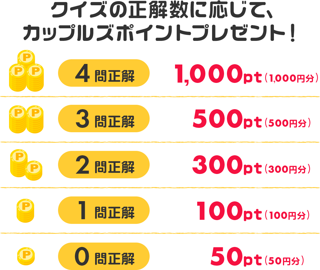 クイズの正解数に応じて、カップルズポイントプレゼント！4問正解 1000pt（1000円分）3問正解 500pt（500円分）2問正解 300pt（300円分）1問正解 100pt（100円分）0問正解 50pt（50円分）