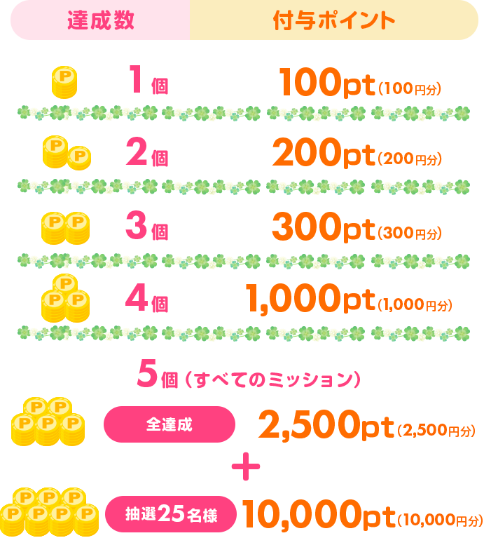 達成数1個　付与ポイント100pt（100円分）、達成数2個　付与ポイント200pt（200円分）、達成数3個　付与ポイント300pt（300円分）、達成数4個　付与ポイント1,000pt（1,000円分）、達成数5個すべてのミッション　付与ポイント2,500pt（2,500円分）、プラス抽選25名様　10,000pt（10,000円分）