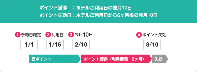 ポイント獲得:ホテルご利用日の翌月10日 ポイント失効日:ホテルご利用日から6ヶ月後の翌月10日